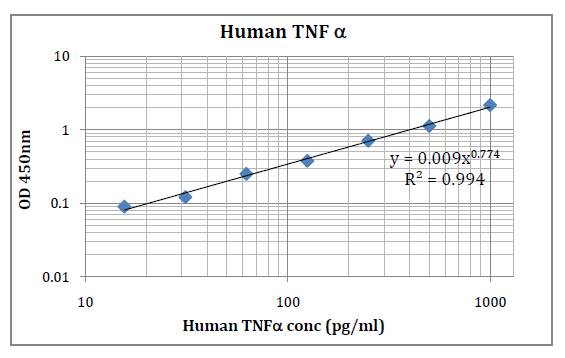 Human TNFÎ± (Tumor Necrosis Factor Alpha) Pre-Coated ELISA Kit